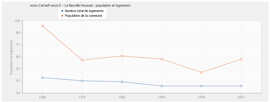 La Neuville-Housset : population et logements